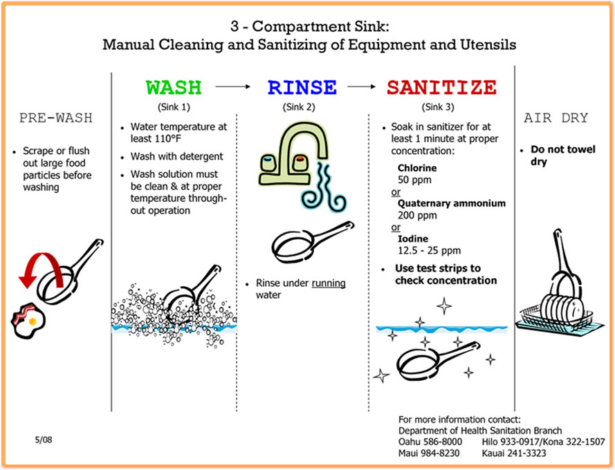 A diagram showing how to use a three compartment sink.